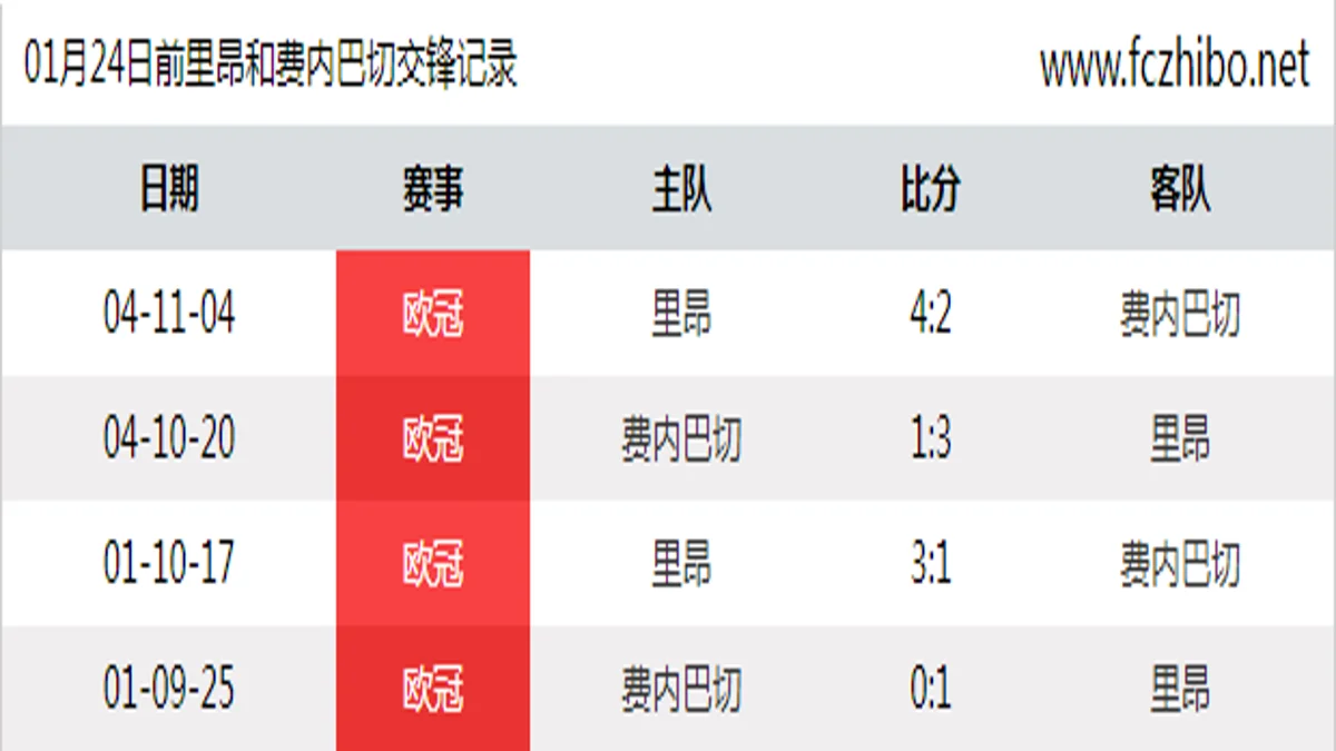 01月24日前里昂和费内巴切最近4场交锋数据