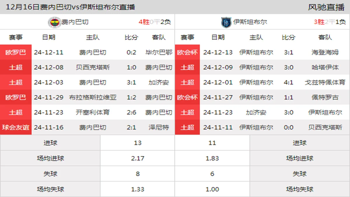 12月16日 土超第16轮 费内巴切vs伊斯坦布尔在线直播