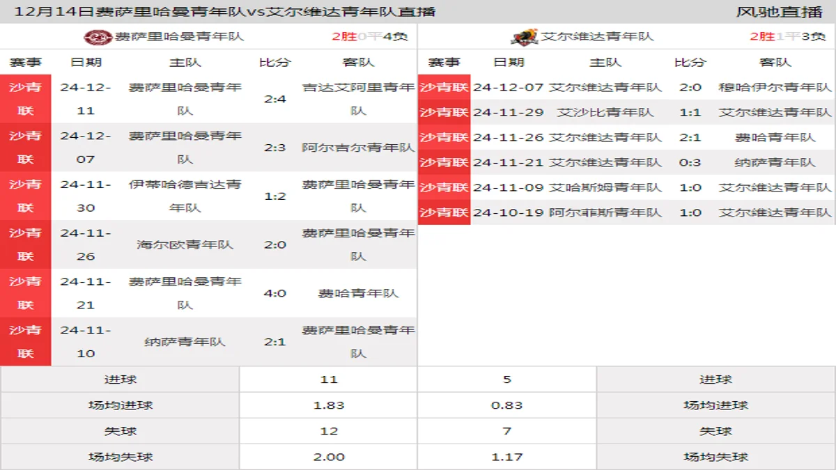 12月14日 沙青联第11轮 费萨里哈曼青年队vs艾尔维达青年队在线直播