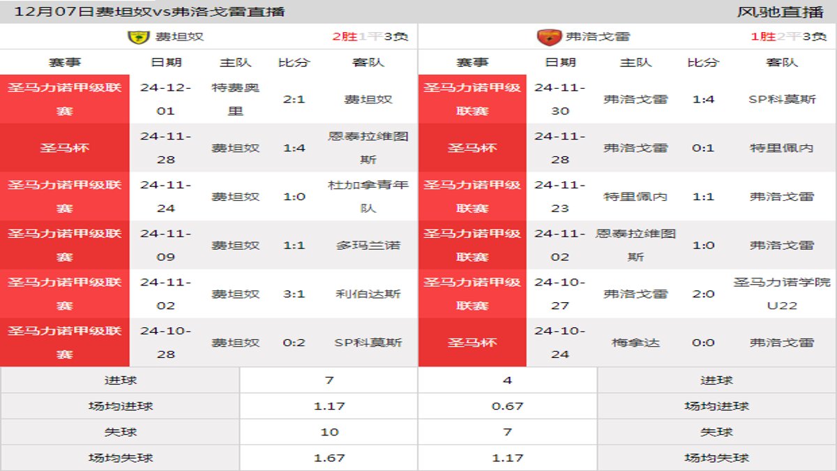 12月07日 圣马力诺甲级联赛第12轮 费坦奴vs弗洛戈雷在线直播