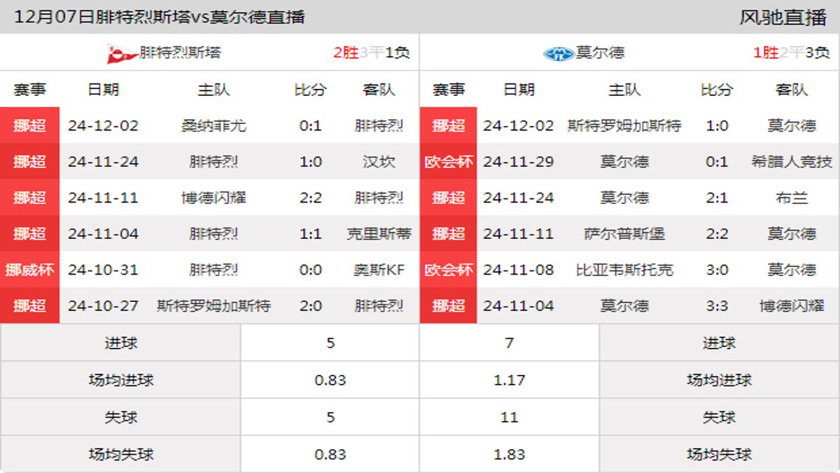 12月07日 挪威杯决赛 腓特烈斯塔vs莫尔德在线直播