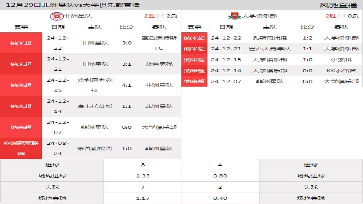 12月29日 纳米超第1轮 非洲星队vs大学俱乐部在线直播