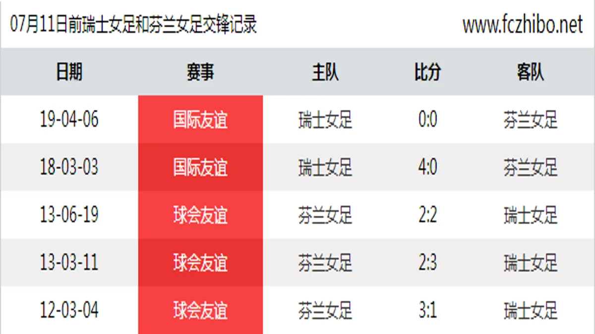 07月11日前瑞士女足和芬兰女足最近5场交锋数据