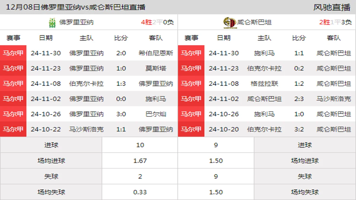 12月08日 马尔甲第14轮 佛罗里亚纳vs咸仑斯巴坦在线直播