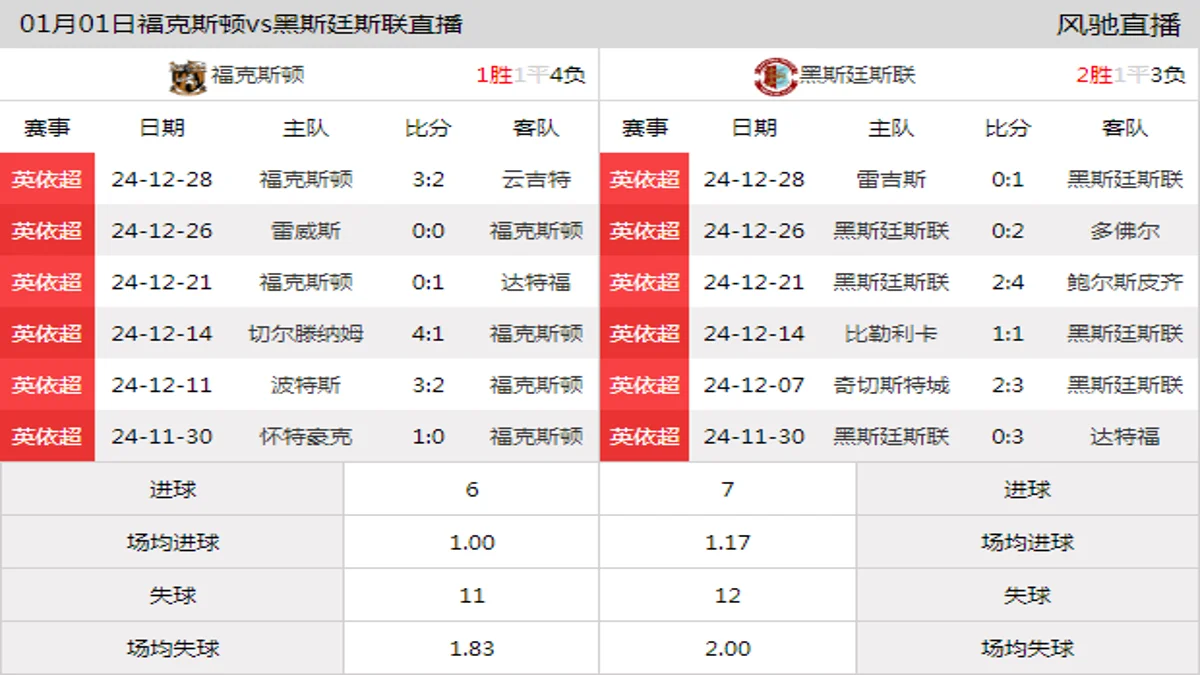 01月01日 英依超第24轮 福克斯顿vs黑斯廷斯联在线直播