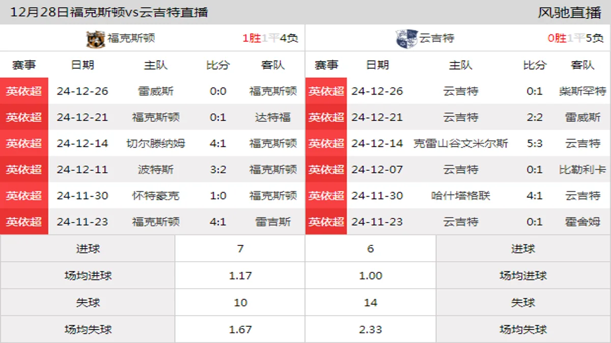 12月28日 英依超第23轮 福克斯顿vs云吉特在线直播