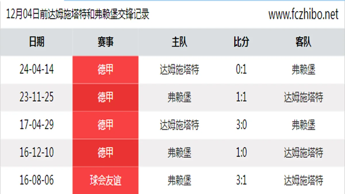 12月04日前达姆施塔特和弗赖堡最近5场交锋数据