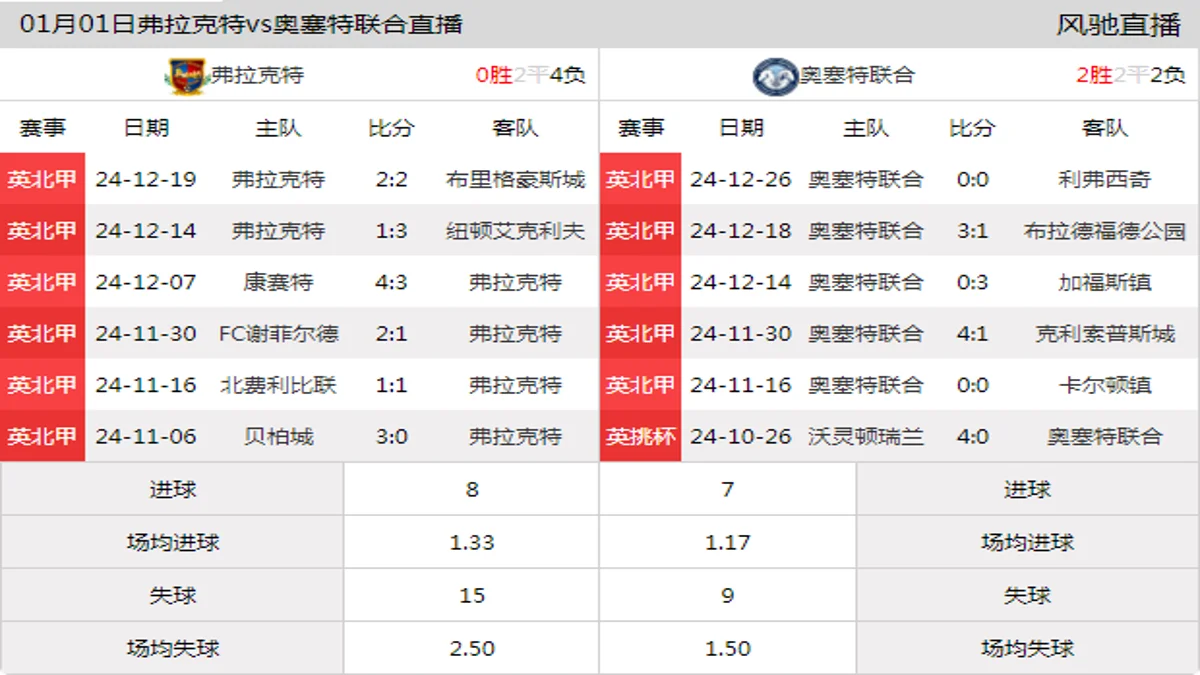 01月01日 英北甲 弗拉克特vs奥塞特联合在线直播