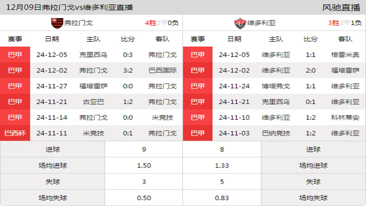 12月09日 巴甲第38轮 弗拉门戈vs维多利亚在线直播