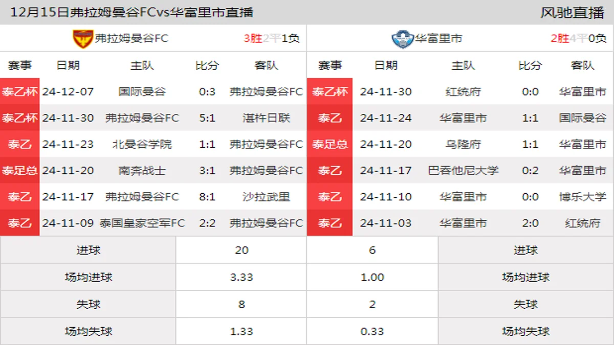 12月15日 泰乙杯 弗拉姆曼谷FCvs华富里市在线直播