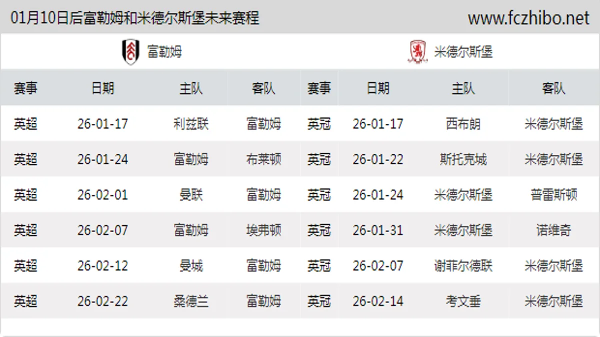 01月10日后富勒姆和米德尔斯堡近期赛程预览