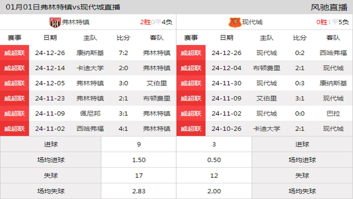 01月01日 威超联第21轮 弗林特镇vs现代城在线直播