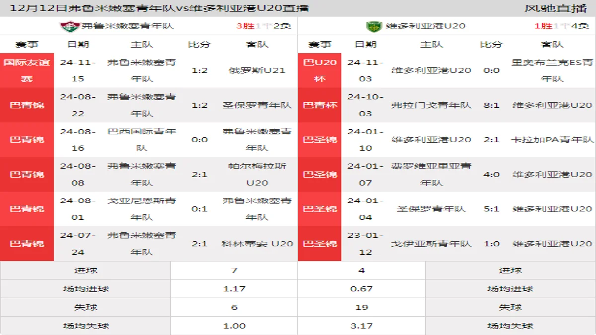 12月12日 巴U20杯 弗鲁米嫩塞青年队vs维多利亚港U20在线直播