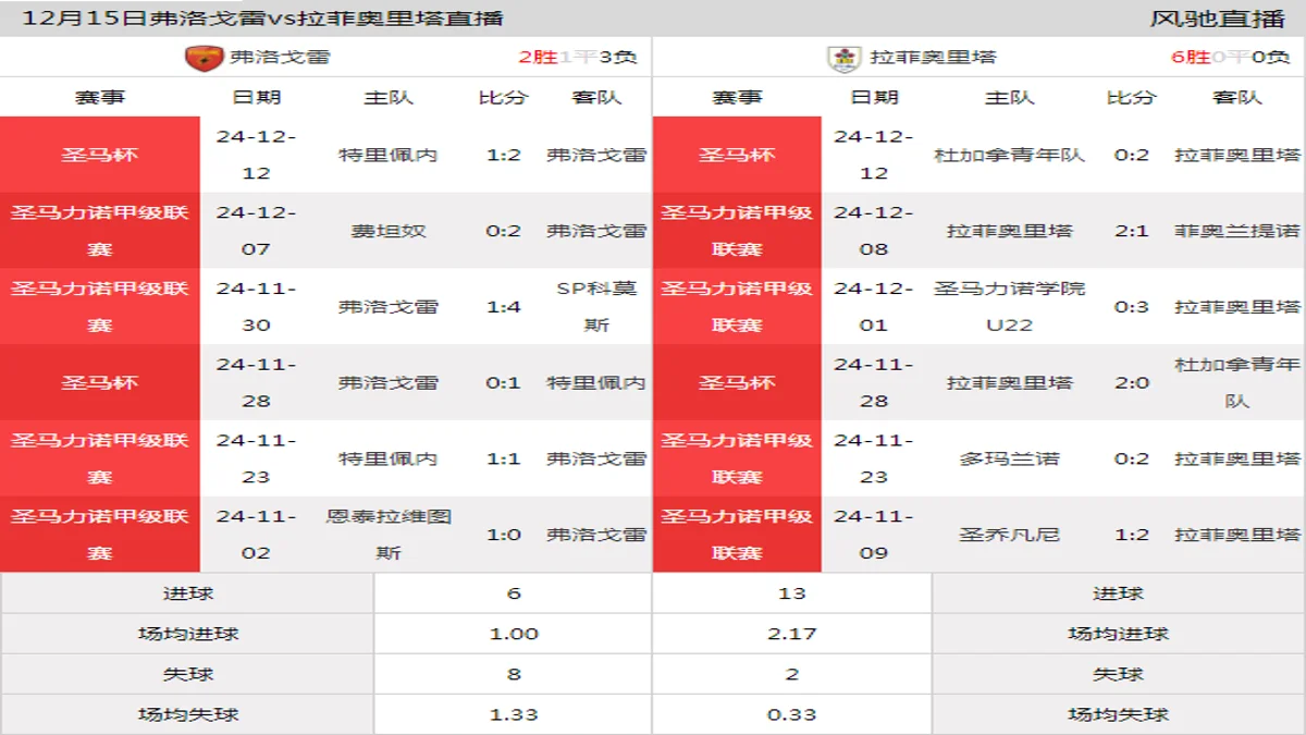 12月15日 圣马力诺甲级联赛第13轮 弗洛戈雷vs拉菲奥里塔在线直播