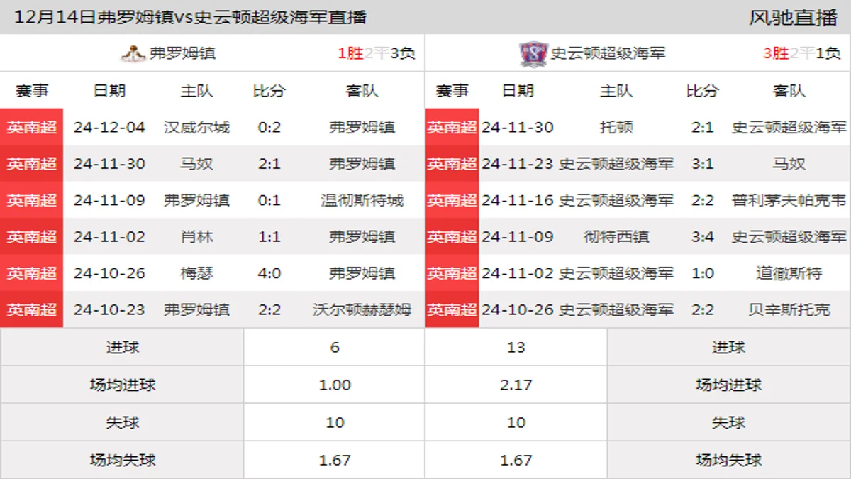 12月14日 英南超第20轮 弗罗姆镇vs史云顿超级海军在线直播