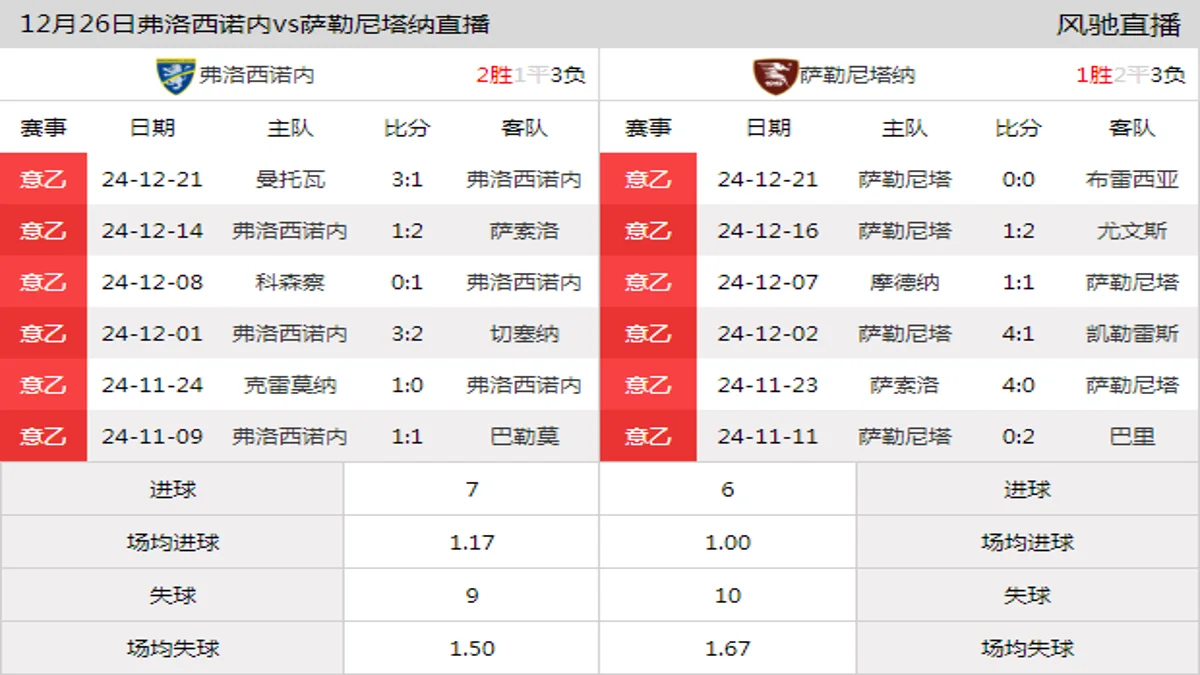 12月26日 意乙第19轮 弗洛西诺内vs萨勒尼塔纳在线直播