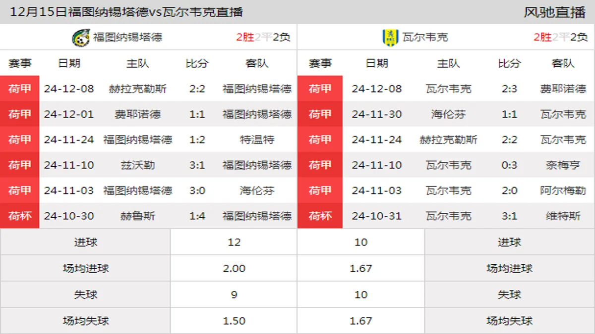 12月15日 荷甲第16轮 福图纳锡塔德vs瓦尔韦克在线直播