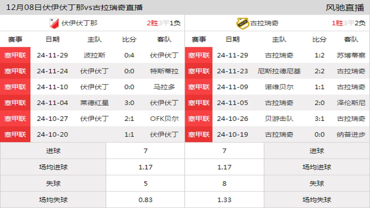 12月08日 塞尔超第18轮 伏伊伏丁那vs古拉瑞奇在线直播