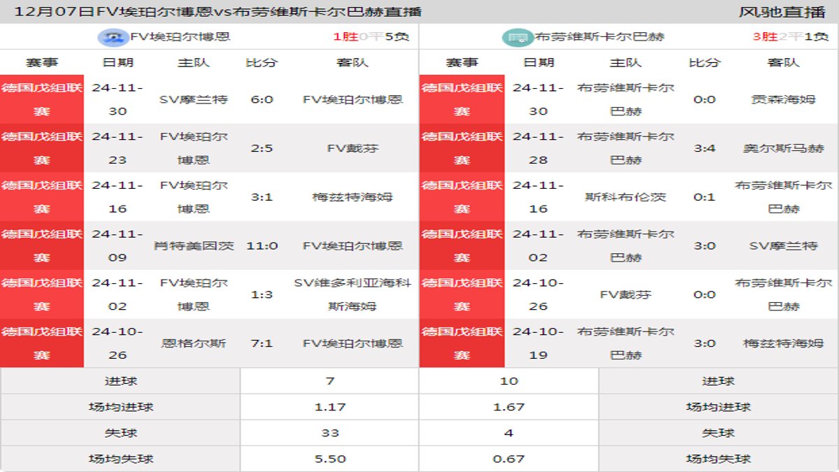 12月07日 德国戊组联赛 FV埃珀尔博恩vs布劳维斯卡尔巴赫在线直播