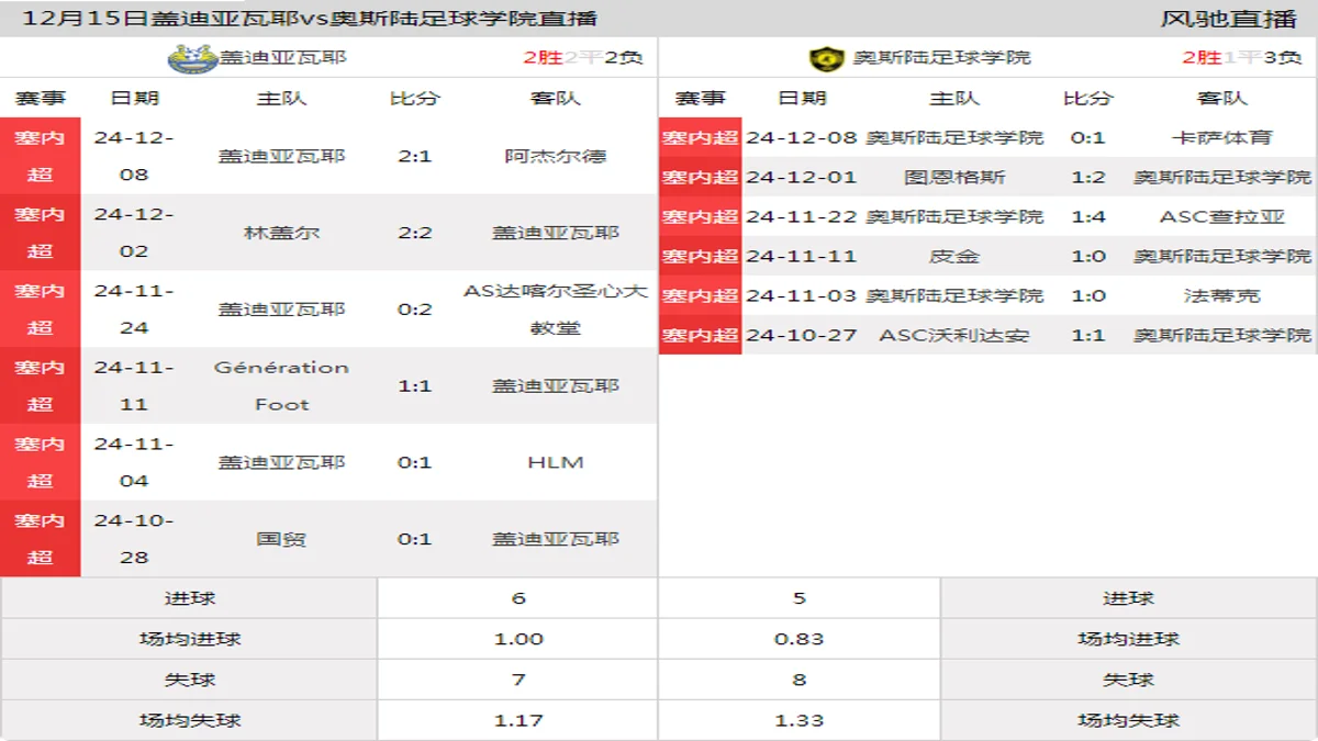 12月15日 塞内超第8轮 盖迪亚瓦耶vs奥斯陆足球学院在线直播