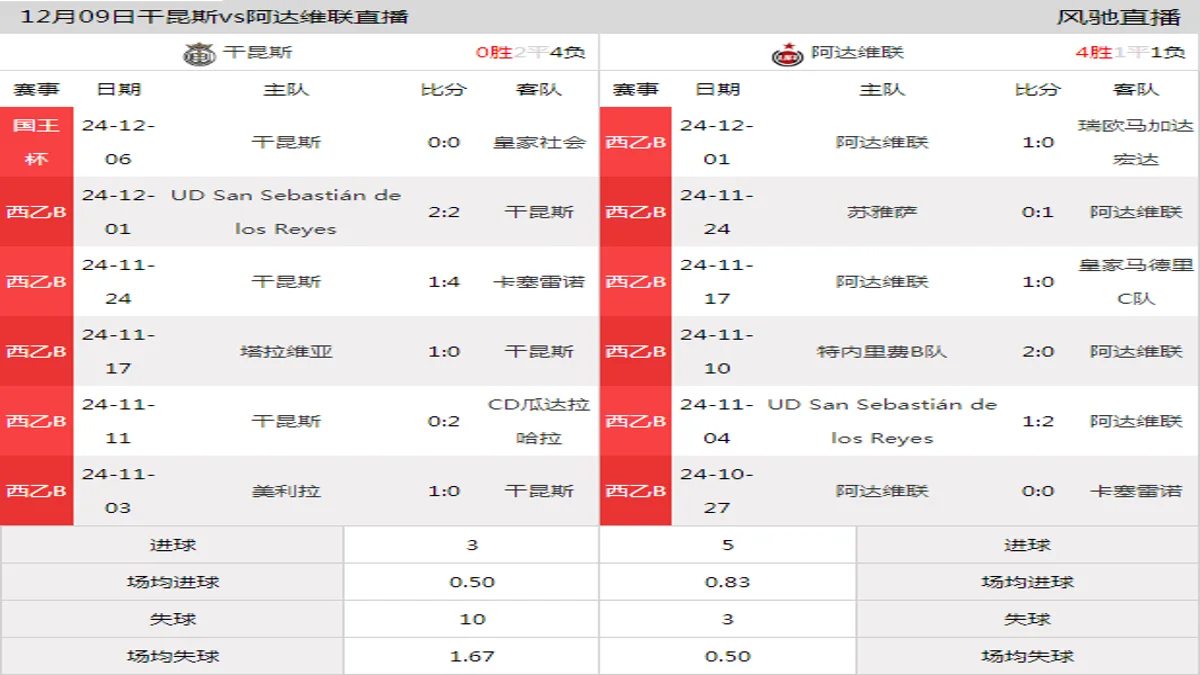 12月09日 西乙B5组第15轮 干昆斯vs阿达维联在线直播