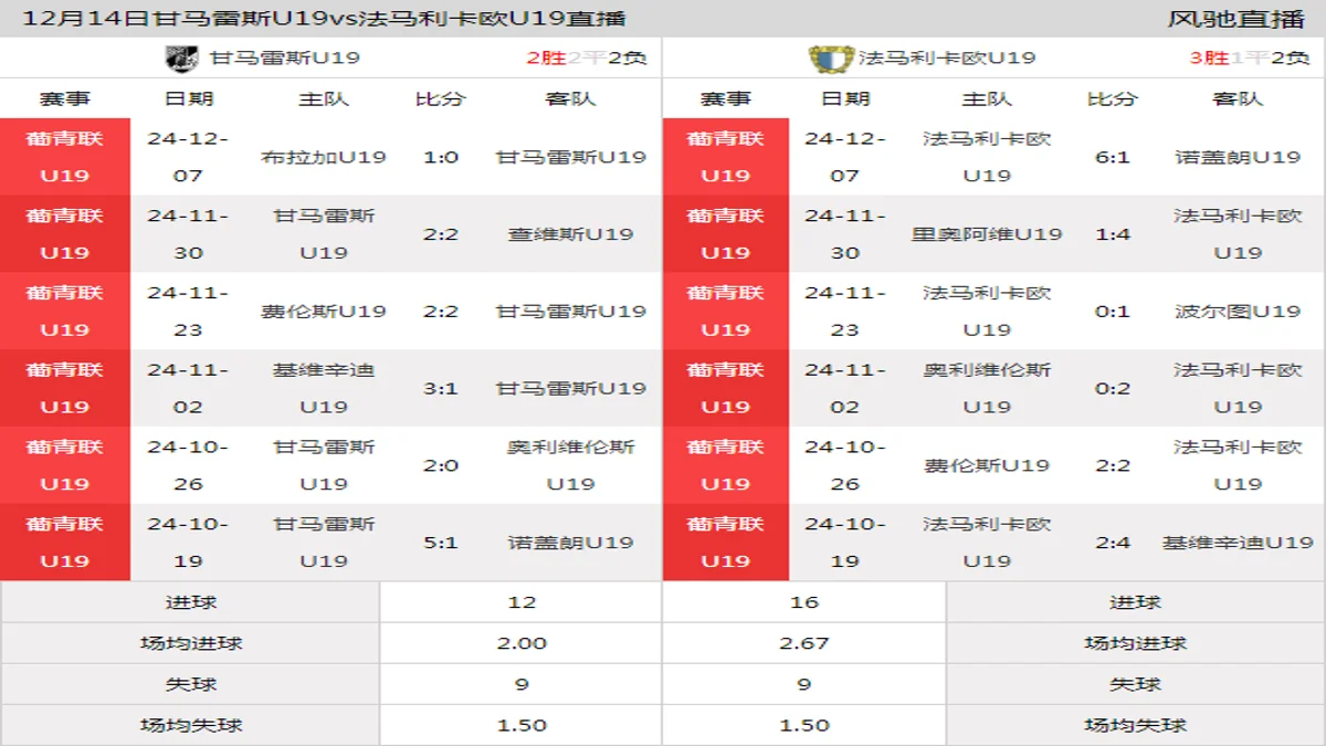 12月14日 葡青联U19北部第15轮 甘马雷斯U19vs法马利卡欧U19在线直播