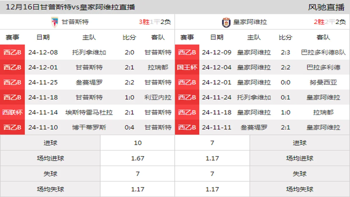 12月16日 西乙B1组第16轮 甘普斯特vs皇家阿维拉在线直播