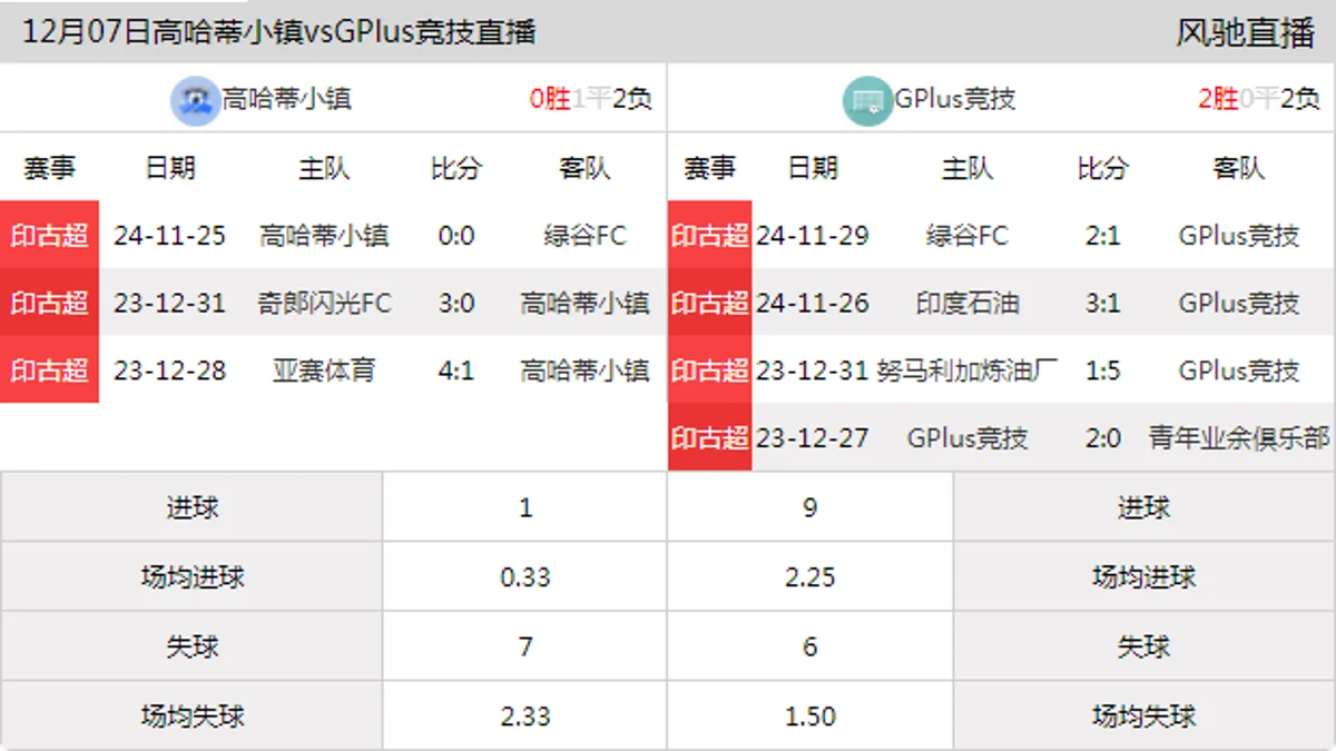 12月07日 印古超 高哈蒂小镇vsGPlus竞技在线直播