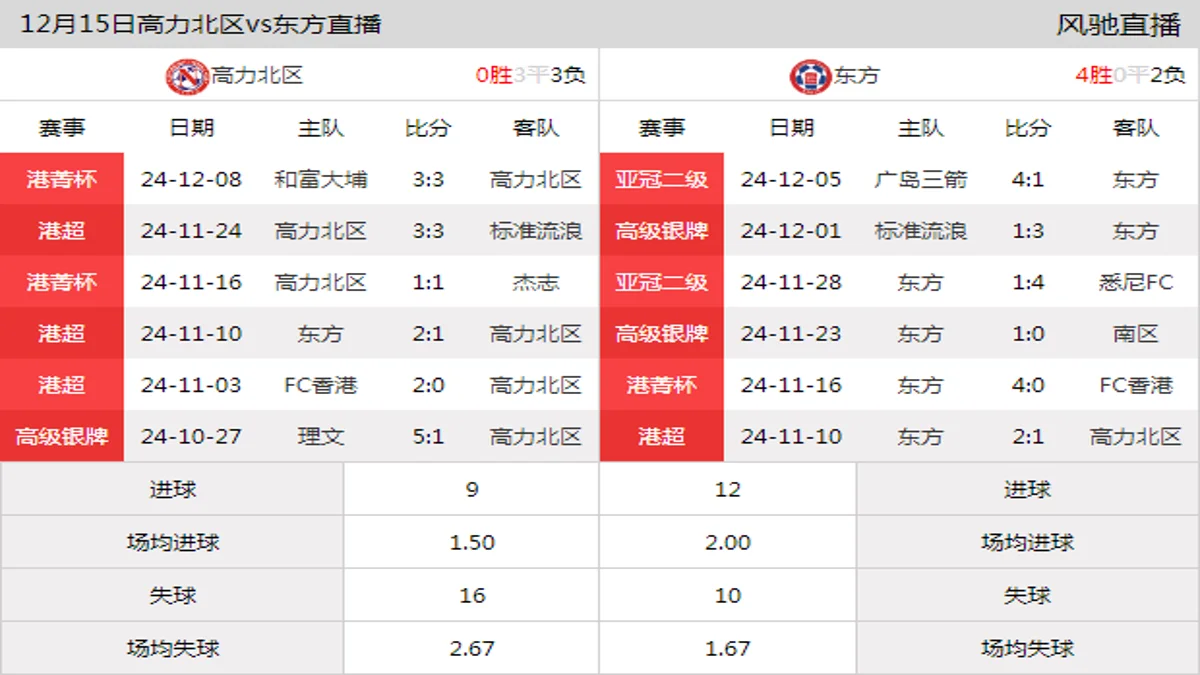 12月15日 港菁杯小组赛A组 高力北区vs东方在线直播