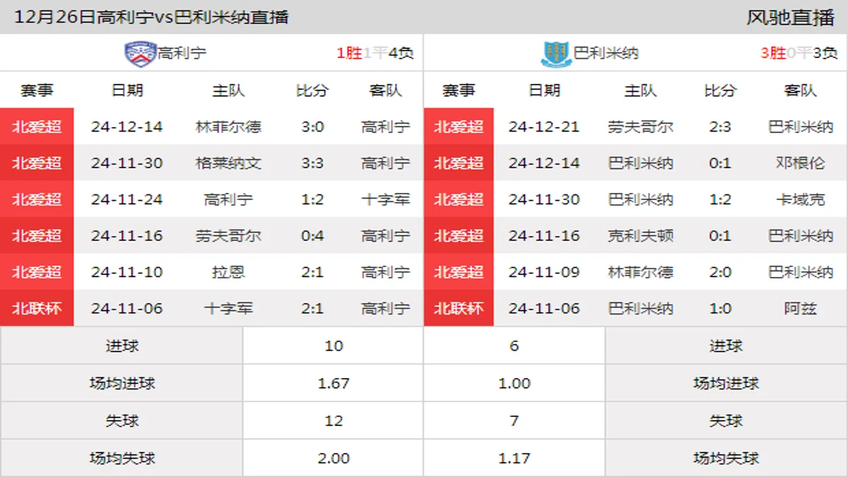 12月26日 北爱超第23轮 高利宁vs巴利米纳在线直播