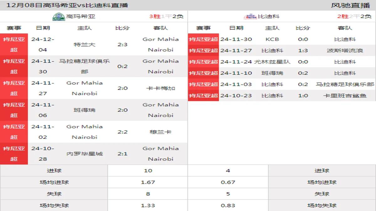 12月08日 肯尼亚超第12轮 高玛希亚vs比迪科在线直播