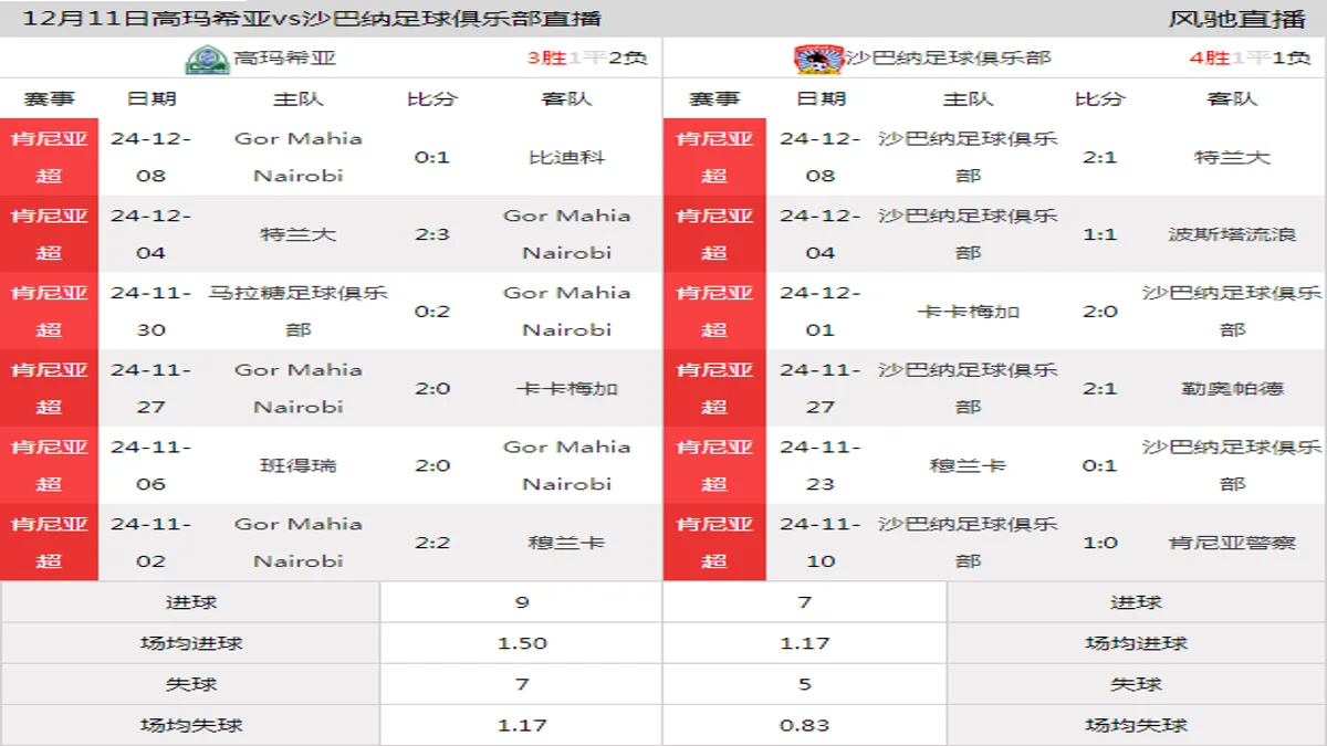 12月11日 肯尼亚超第13轮 高玛希亚vs沙巴纳足球俱乐部在线直播