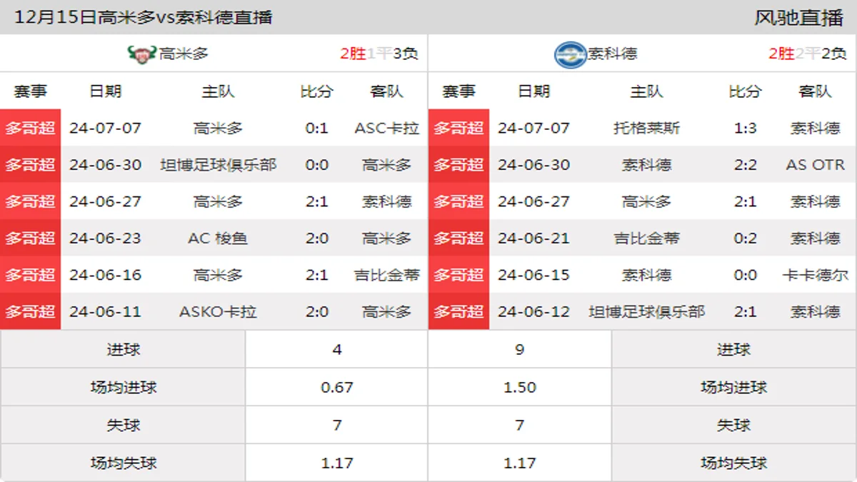 12月15日 多哥超第1轮 高米多vs索科德在线直播