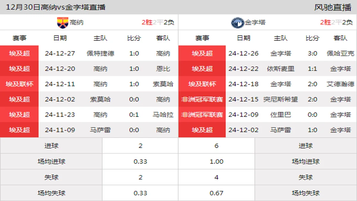 12月30日 埃及超第7轮 高纳vs金字塔在线直播