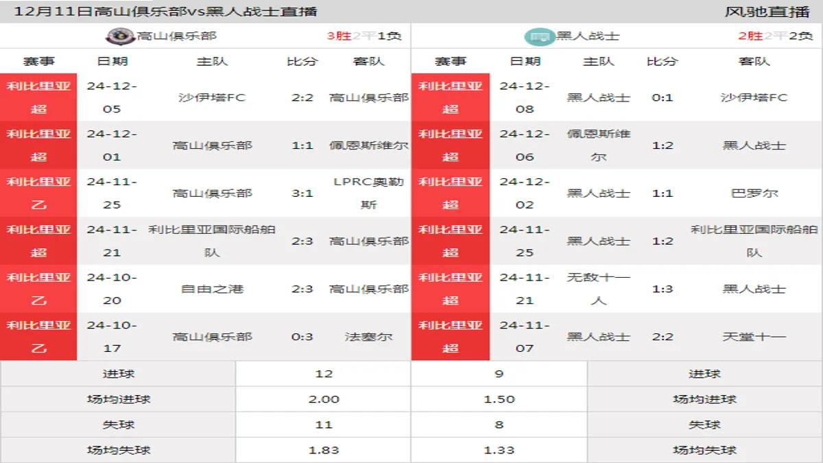 12月11日 利比里亚超第2轮 高山俱乐部vs黑人战士在线直播