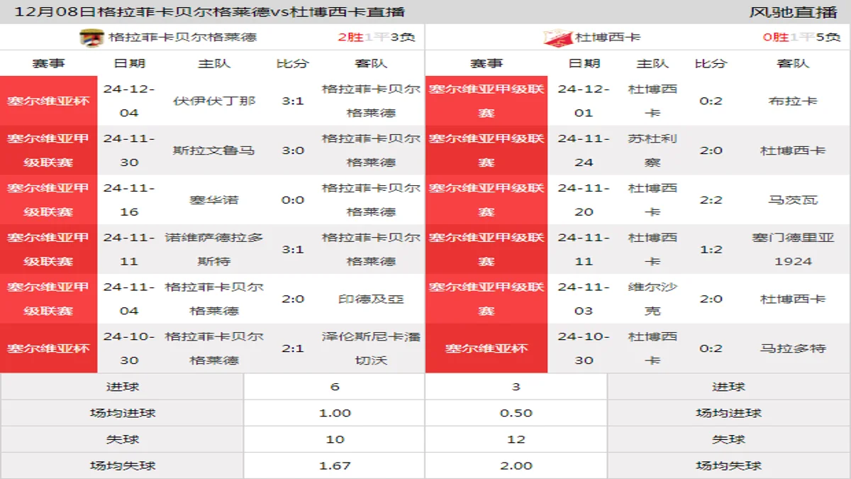 12月08日 塞尔维亚甲级联赛第19轮 格拉菲卡贝尔格莱德vs杜博西卡在线直播