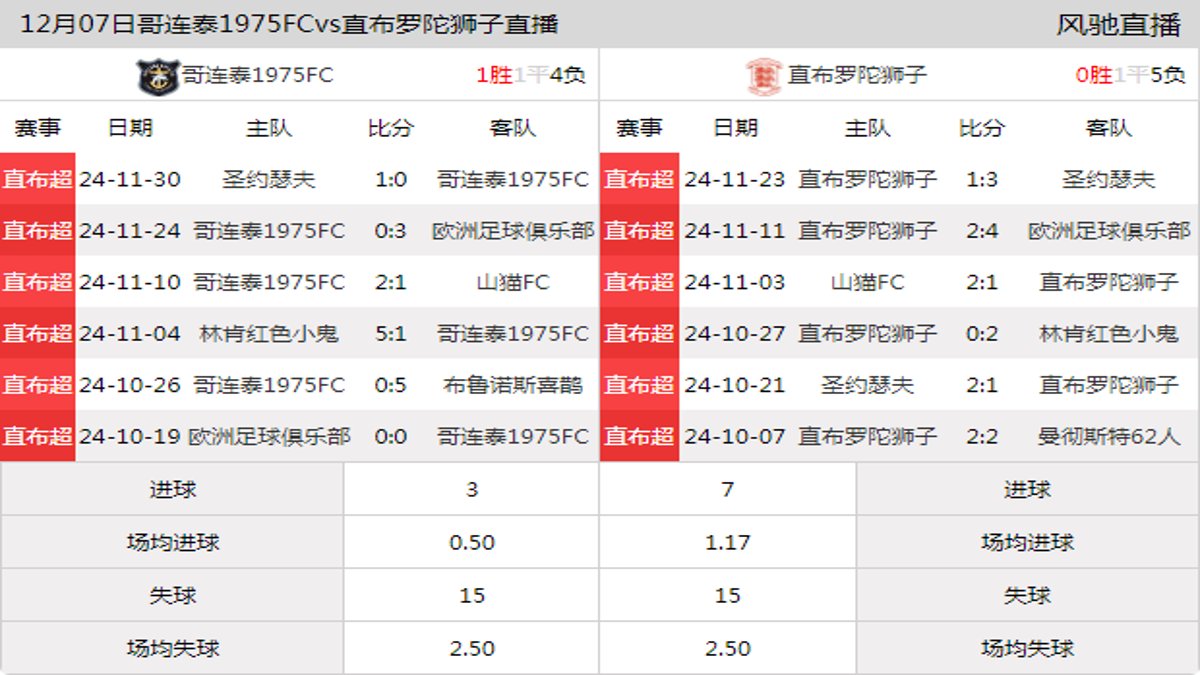 12月07日 直布超第14轮 哥连泰1975FCvs直布罗陀狮子在线直播