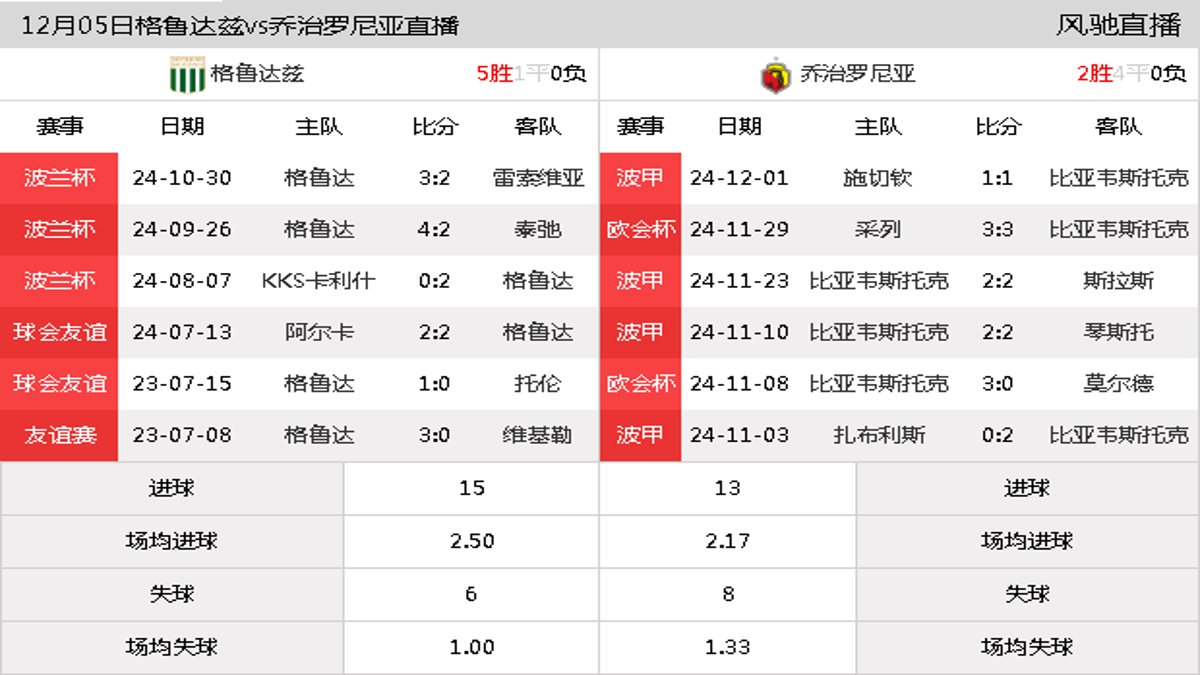 12月05日 波兰杯第3轮 格鲁达兹vs乔治罗尼亚在线直播