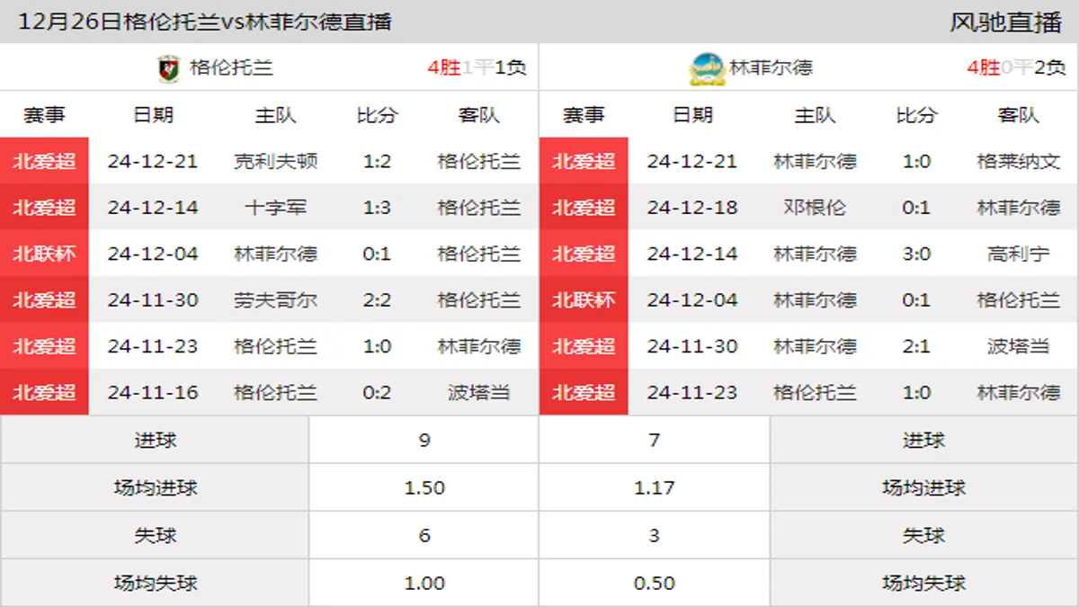 12月26日 北爱超第23轮 格伦托兰vs林菲尔德在线直播