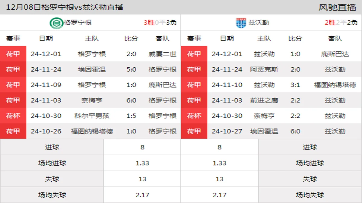 12月08日 荷甲第15轮 格罗宁根vs兹沃勒在线直播