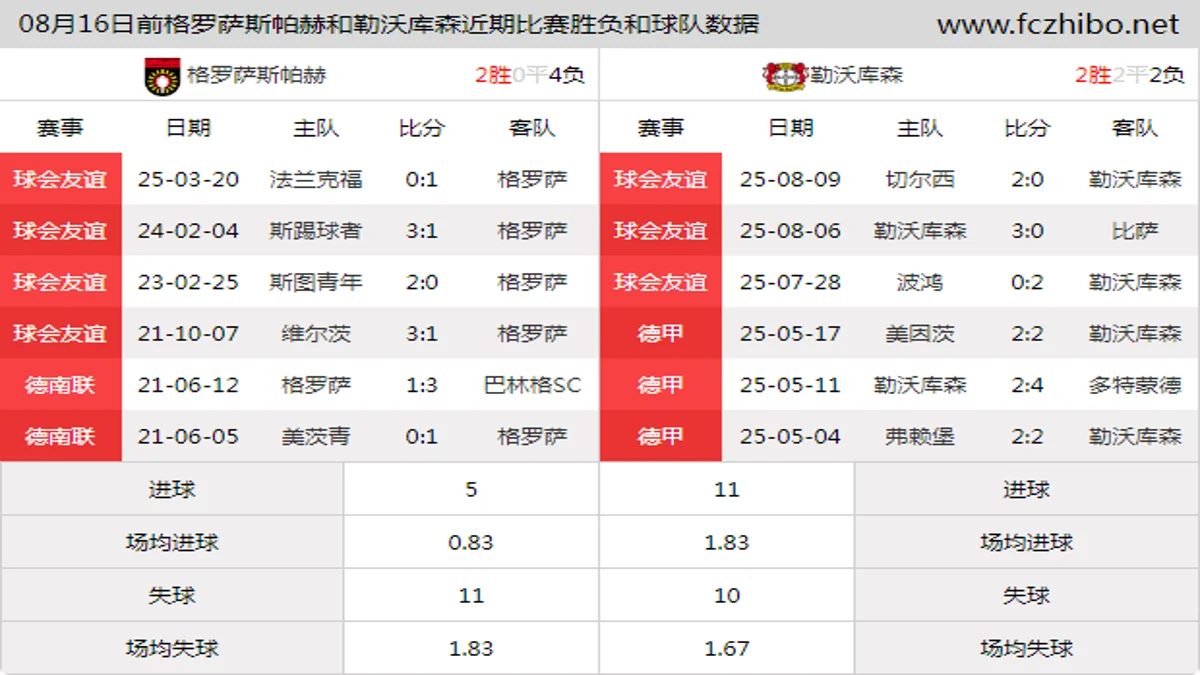 08月16日前格罗萨斯帕赫和勒沃库森近期比赛胜负和球队数据
