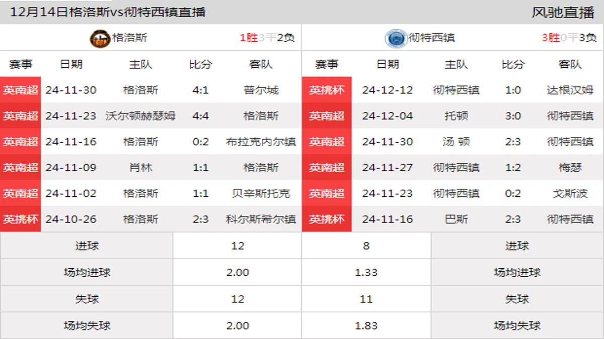 12月14日 英南超第20轮 格洛斯vs彻特西镇在线直播