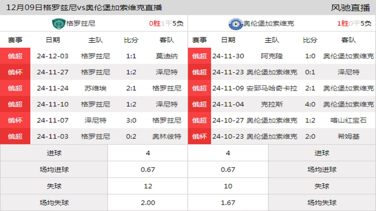 12月09日 俄超第18轮 格罗兹尼vs奥伦堡加索维克在线直播