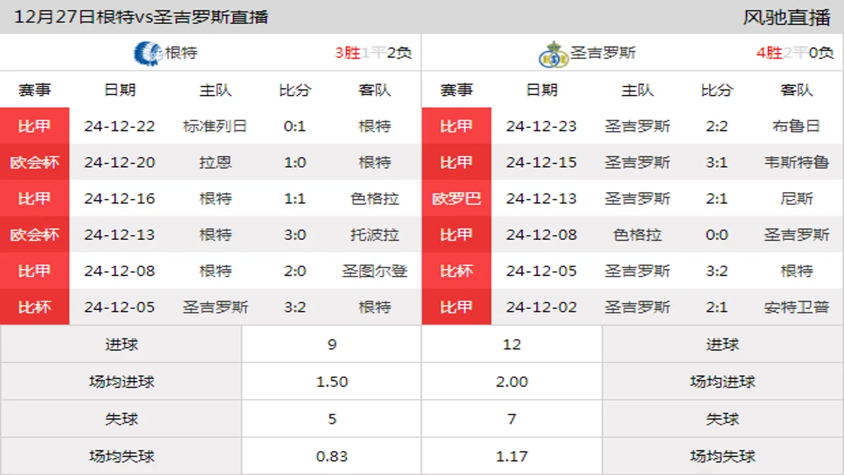 12月27日 比甲第20轮 根特vs圣吉罗斯在线直播