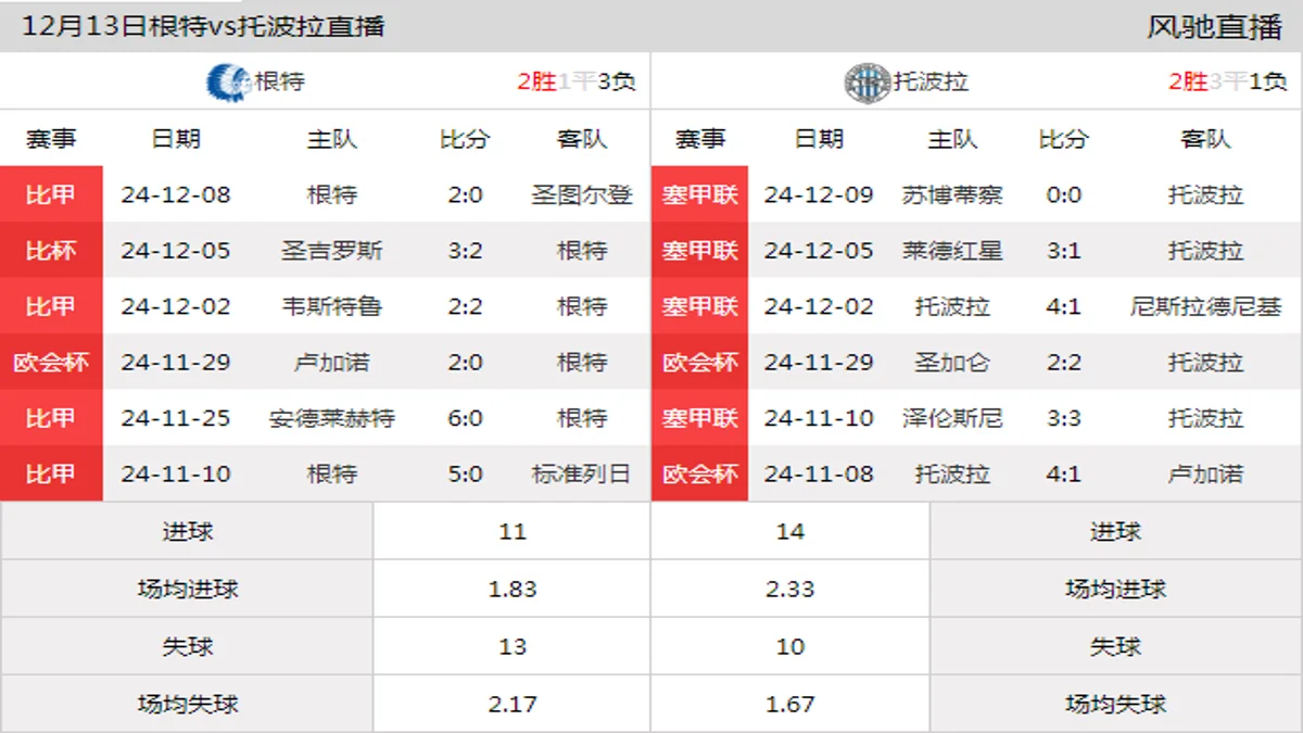 12月13日 欧协联联赛阶段第5轮 根特vs托波拉在线直播