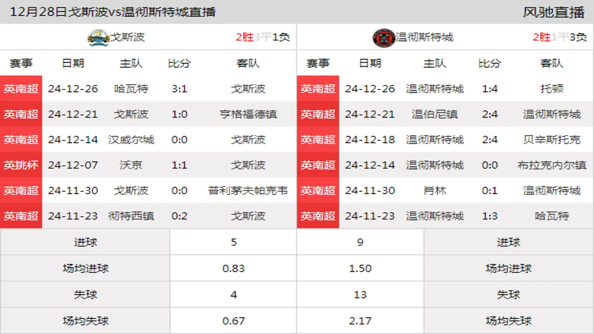 12月28日 英南超第23轮 戈斯波vs温彻斯特城在线直播