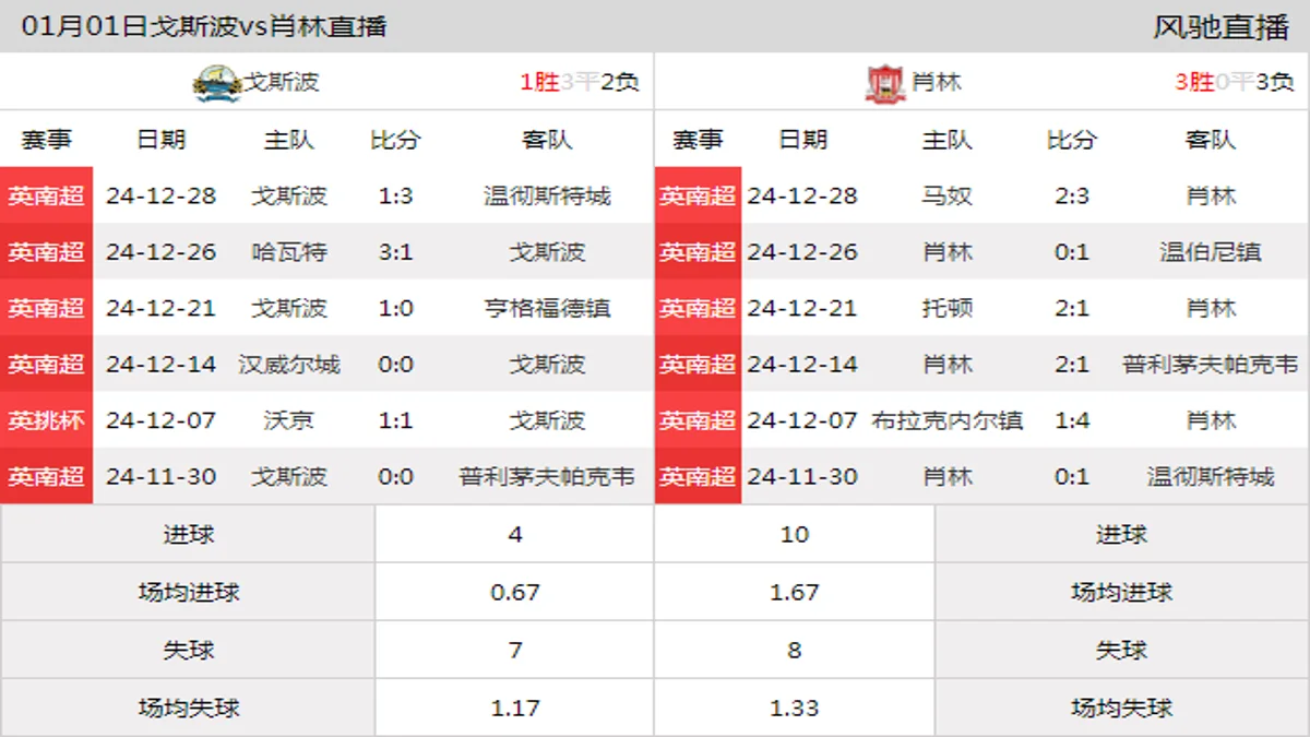 01月01日 英南超第24轮 戈斯波vs肖林在线直播