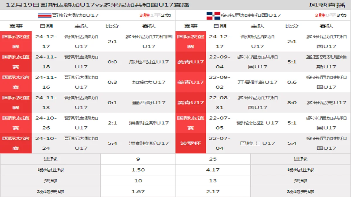 12月19日 国际友谊赛 哥斯达黎加U17vs多米尼加共和国U17在线直播