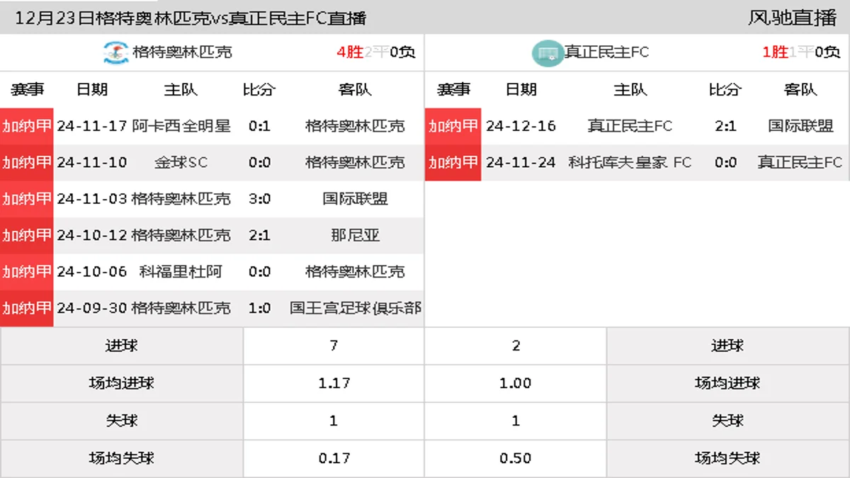 12月23日 加纳甲第10轮 格特奥林匹克vs真正民主FC在线直播