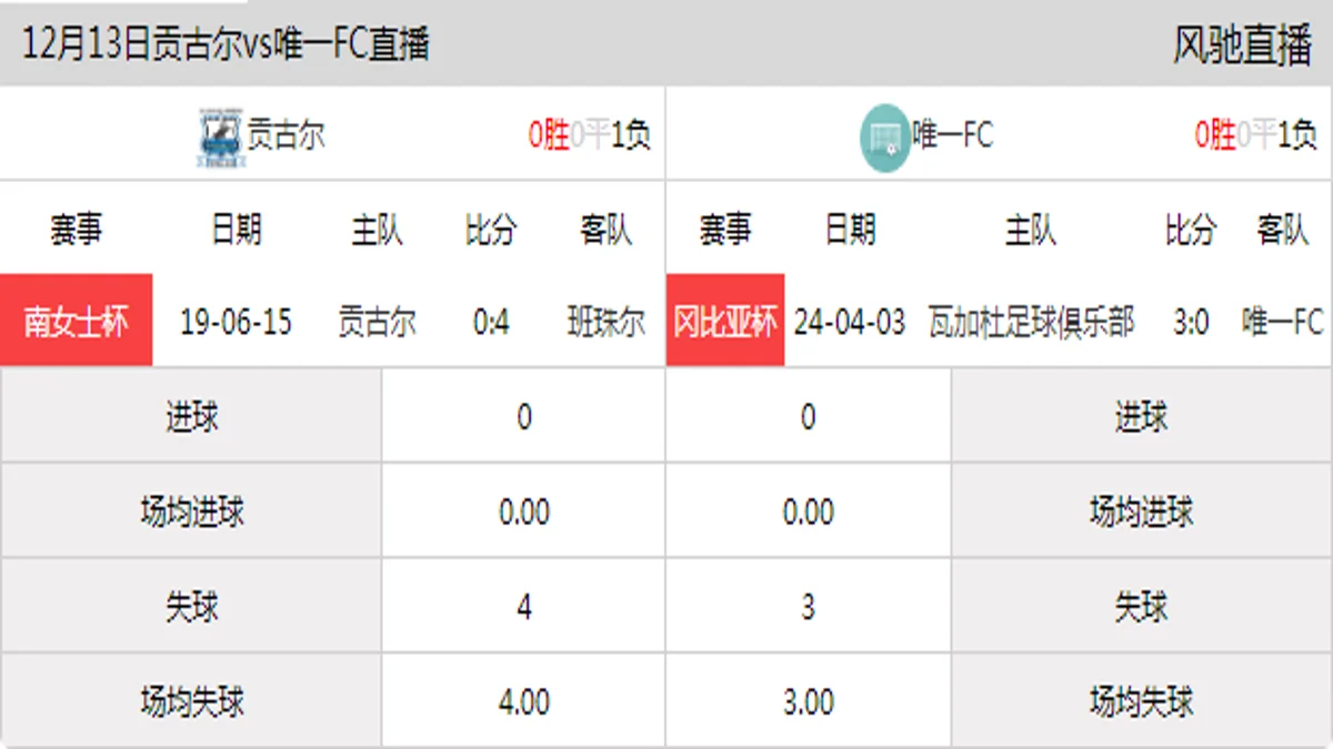 12月13日 冈比亚甲 贡古尔vs唯一FC在线直播